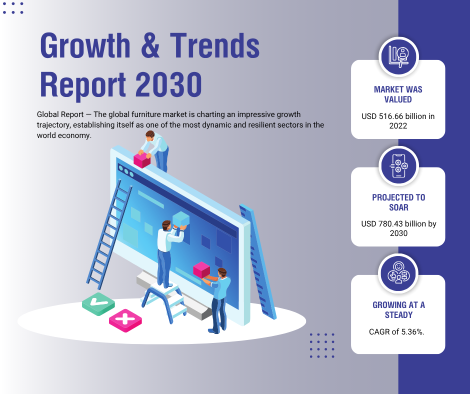 Furniture Market Size, Share, Growth & Trends Report 2030: A Glimpse into a Thriving Global Industry
