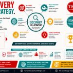 Discovery Is a Strategy