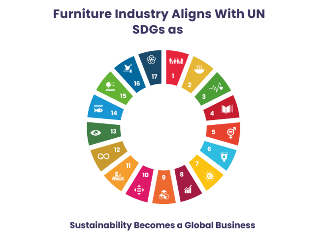 Furniture Industry Aligns With UN SDGs as Sustainability Becomes a Global Business Imperative