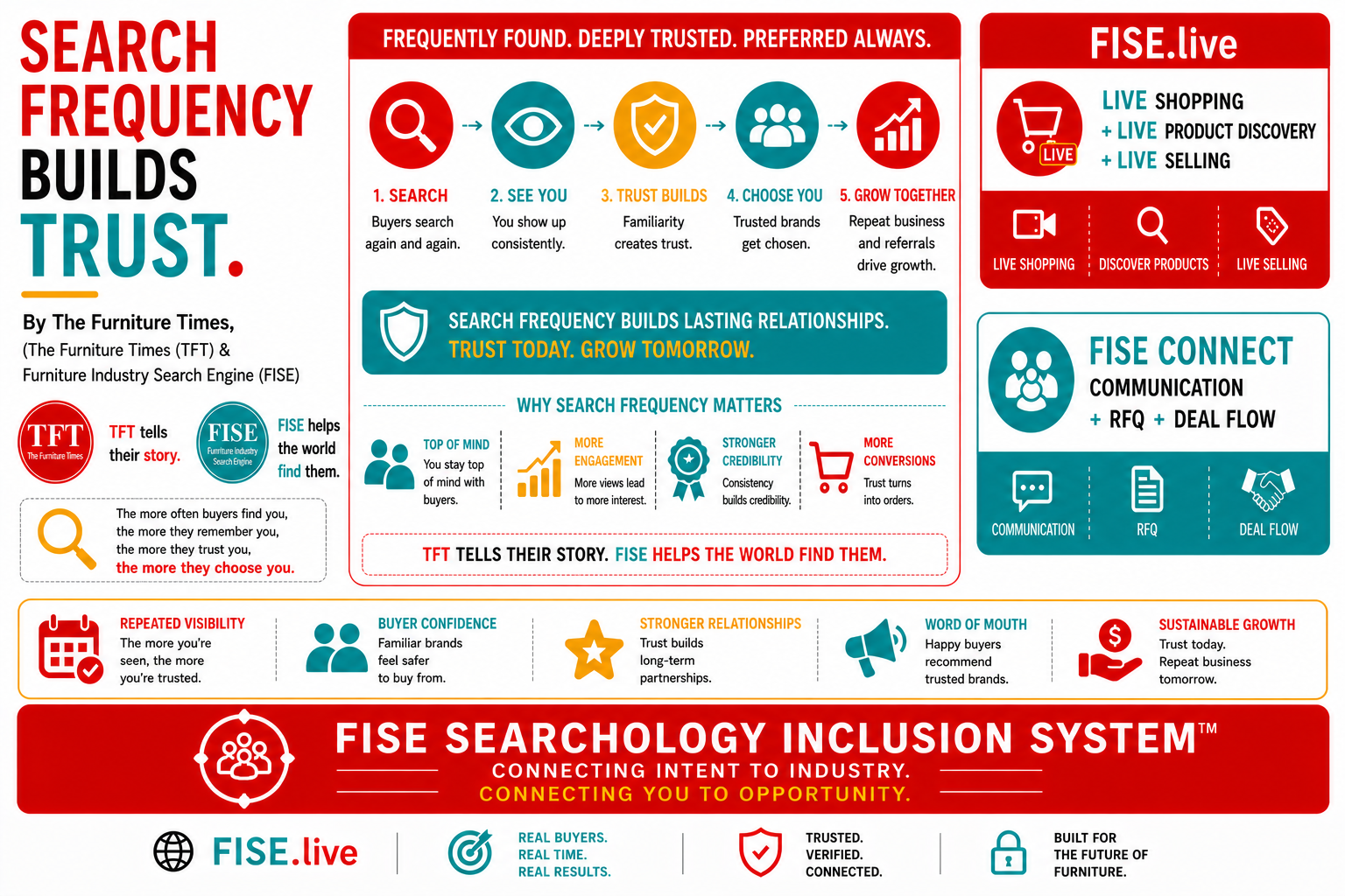 Search Frequency Builds Trust