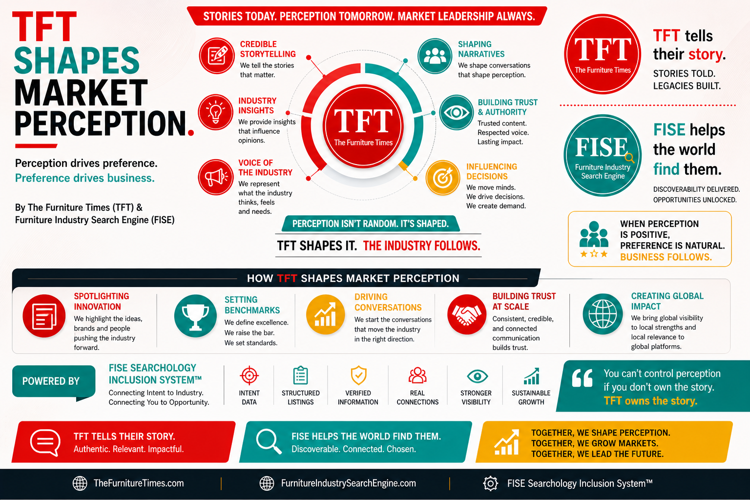 TFT Shapes Market Perception
