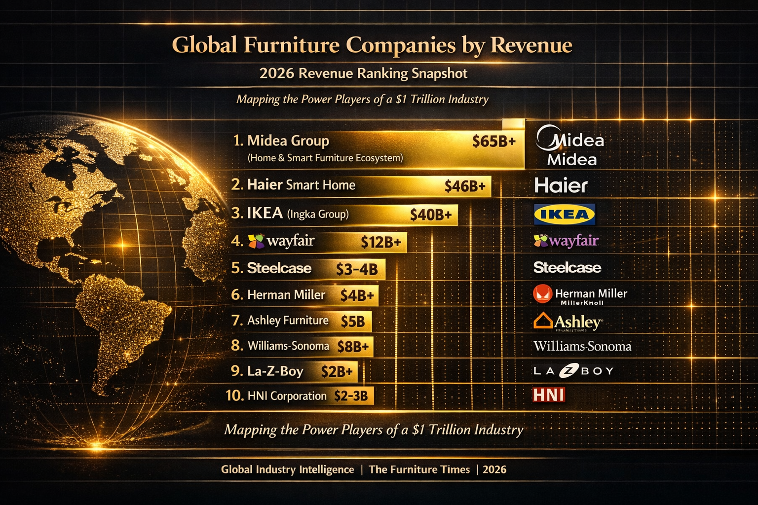 Global Furniture Companies by Revenue