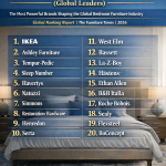 Top 20 Bedroom Furniture Brands (Global Leaders)