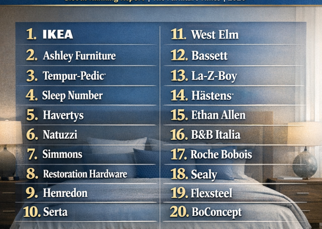 Top 20 Bedroom Furniture Brands (Global Leaders)