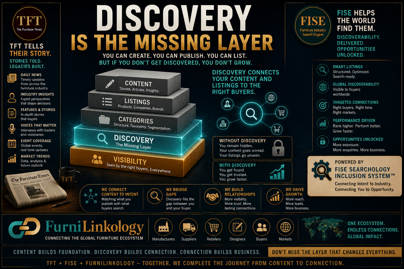 Discovery Is the Missing Layer