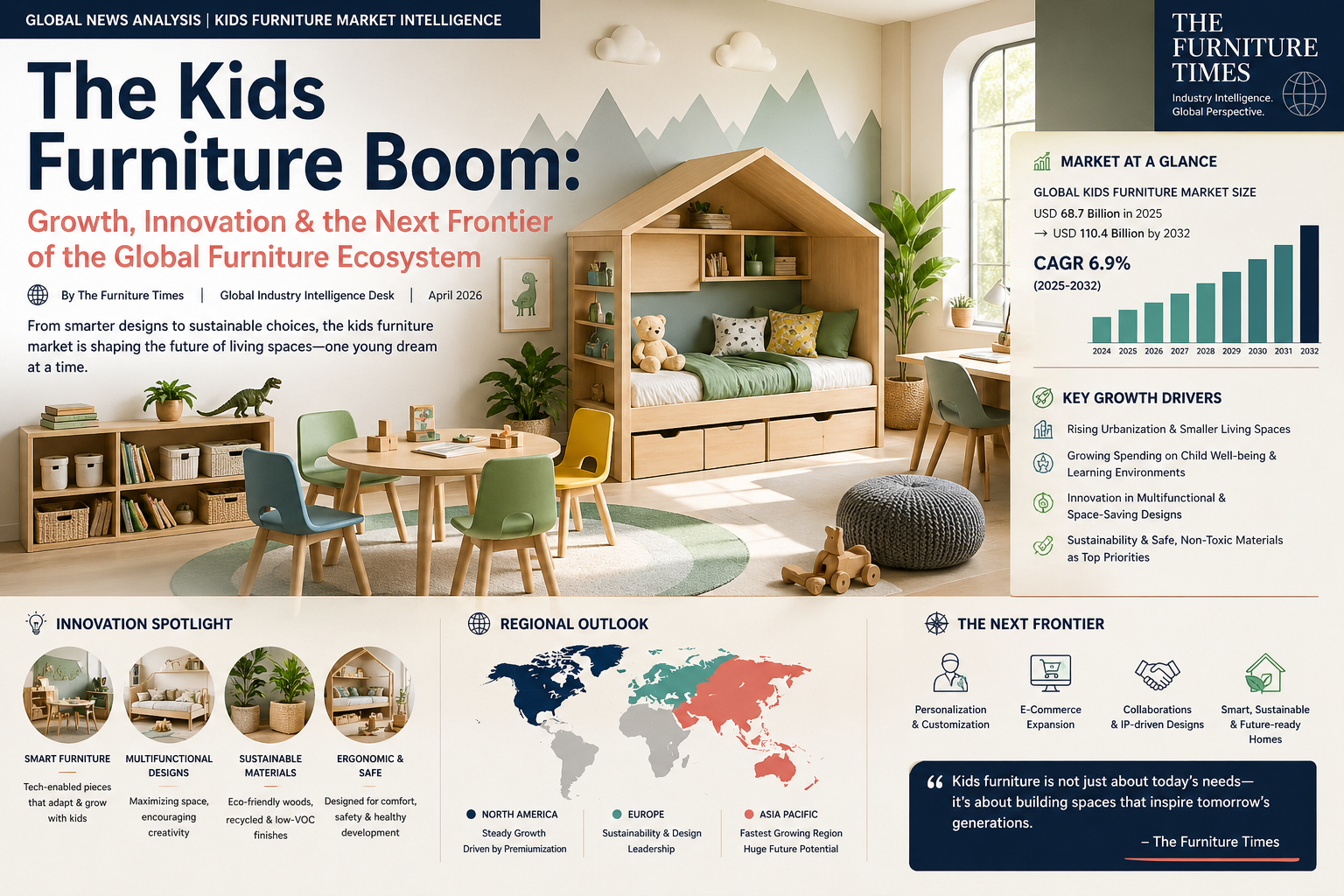 The Kids Furniture Boom: Growth, Innovation & the Next Frontier of the Global Furniture Ecosystem