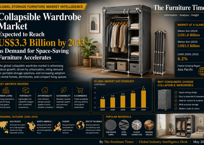 Collapsible Wardrobe Market Expected to Reach US$3.3 Billion by 2033 as Demand for Space-Saving Furniture Accelerates