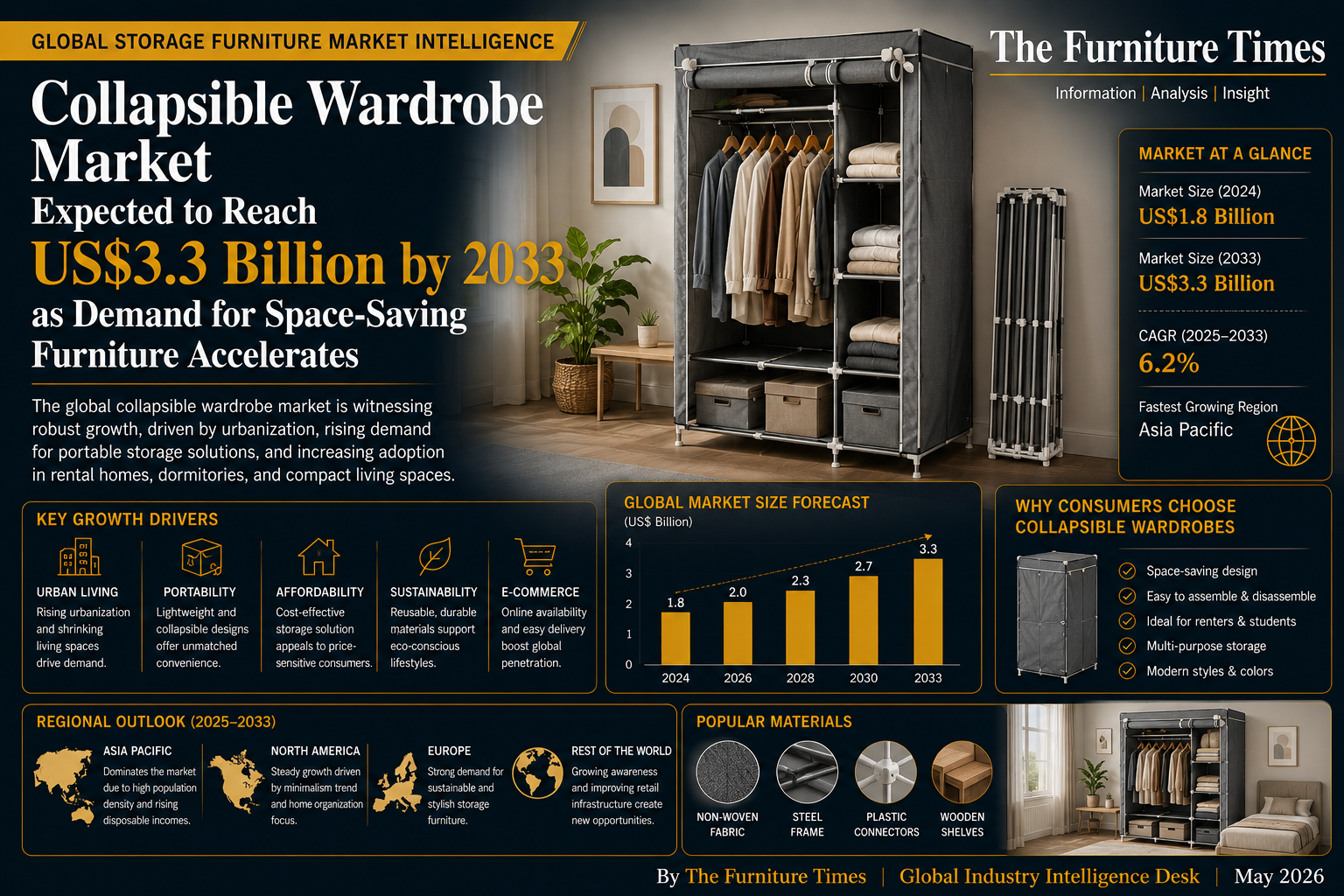 Collapsible Wardrobe Market Expected to Reach US$3.3 Billion by 2033 as Demand for Space-Saving Furniture Accelerates