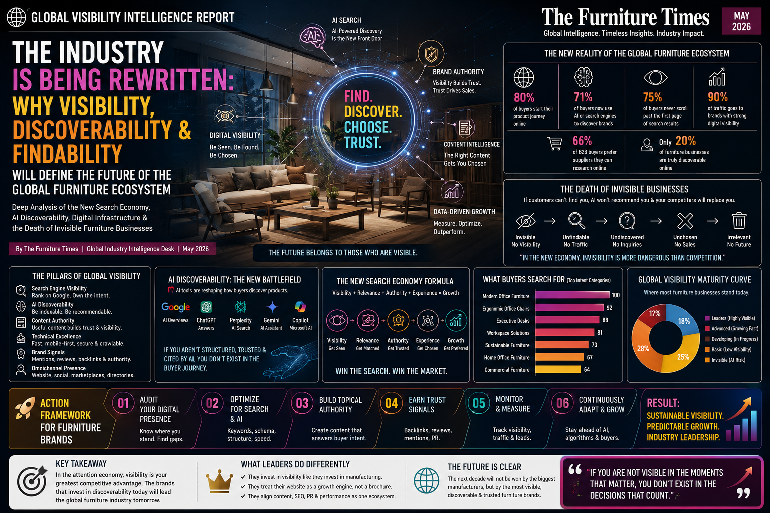 The Industry Is Being Rewritten: Why Visibility, Discoverability & Findability Will Define the Future of the Global Furniture Ecosystem