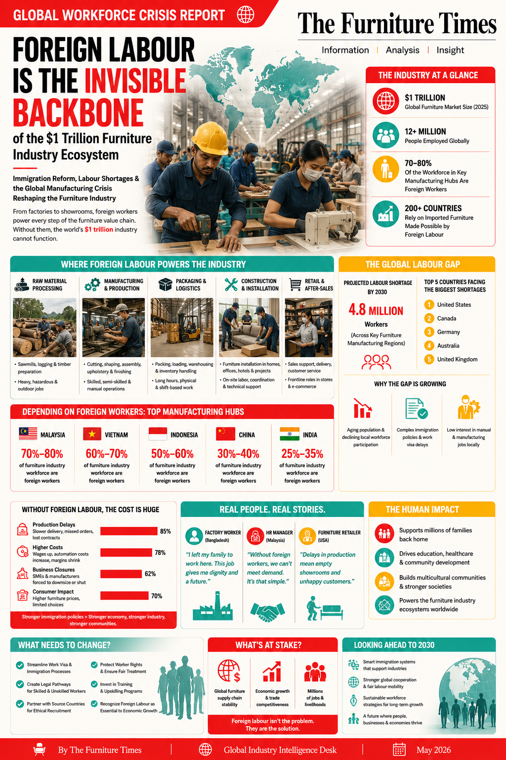 Foreign Labour Is the Invisible Backbone of the $1 Trillion Furniture Industry Ecosystem