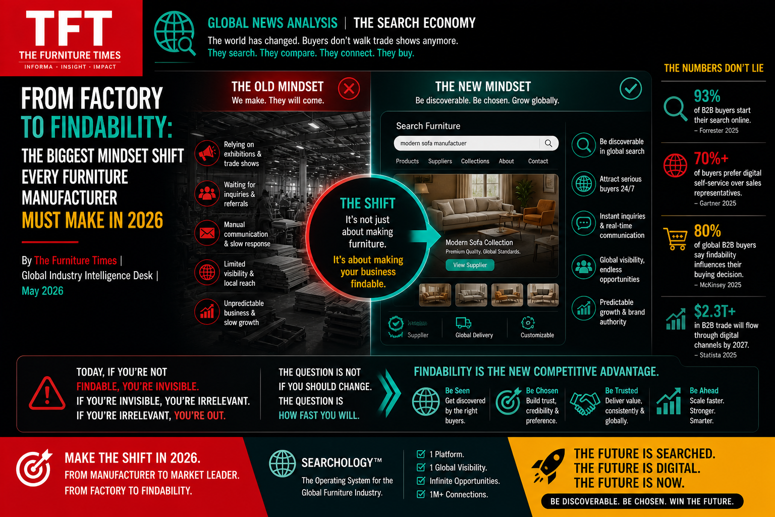 From Factory to Findability: The Biggest Mindset Shift Every Furniture Manufacturer Must Make in 2026