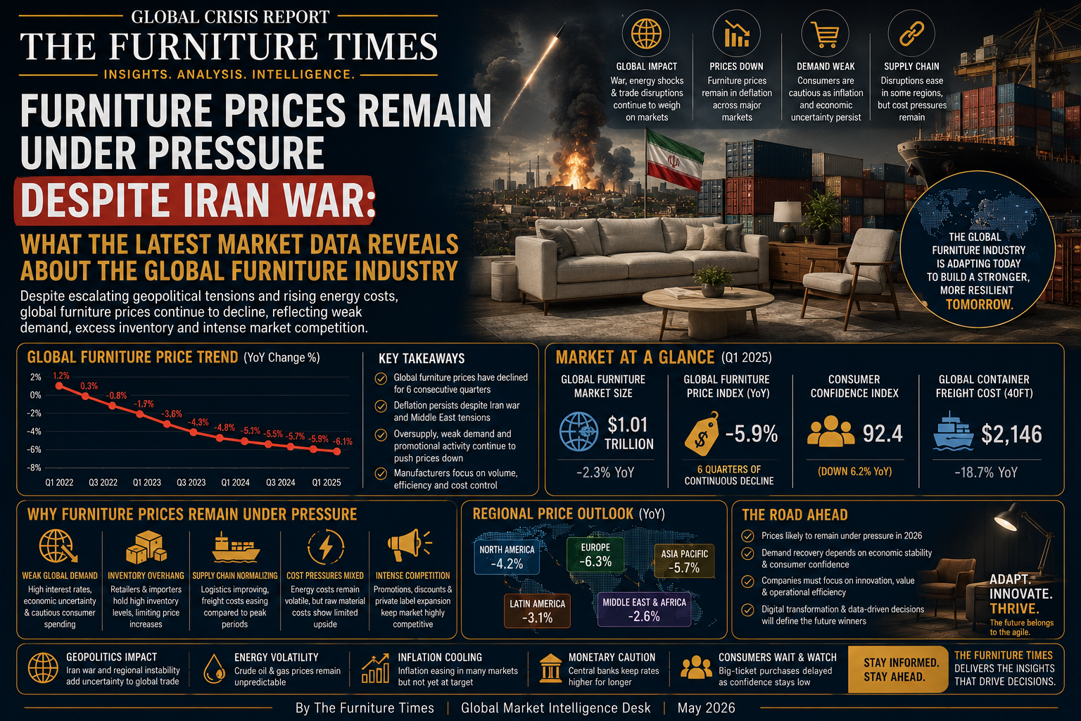 Furniture Prices Remain Under Pressure Despite Iran War: What the Latest Market Data Reveals About the Global Furniture Industry