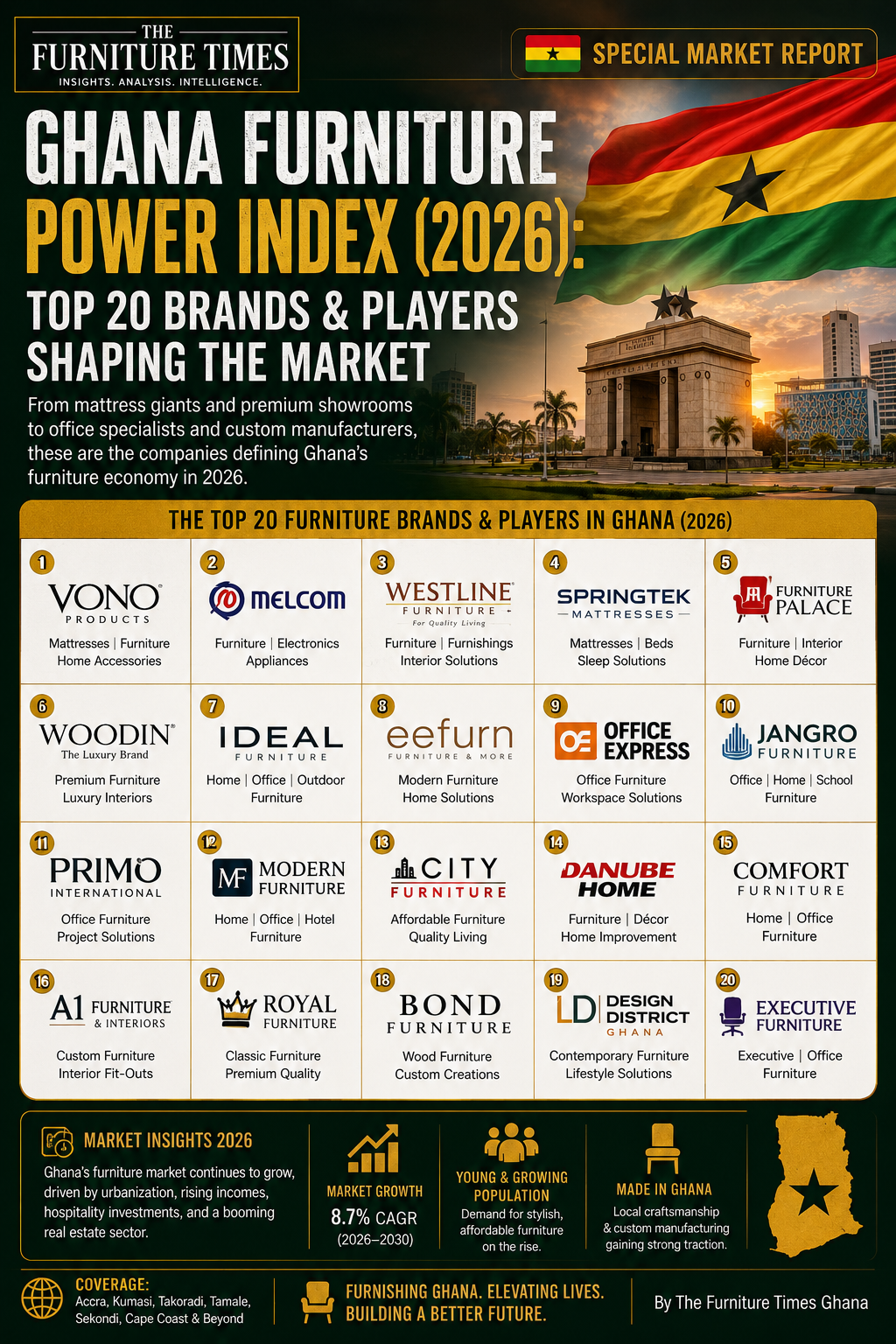 Ghana Furniture Power Index (2026): Top 20 Brands & Players Shaping the Market