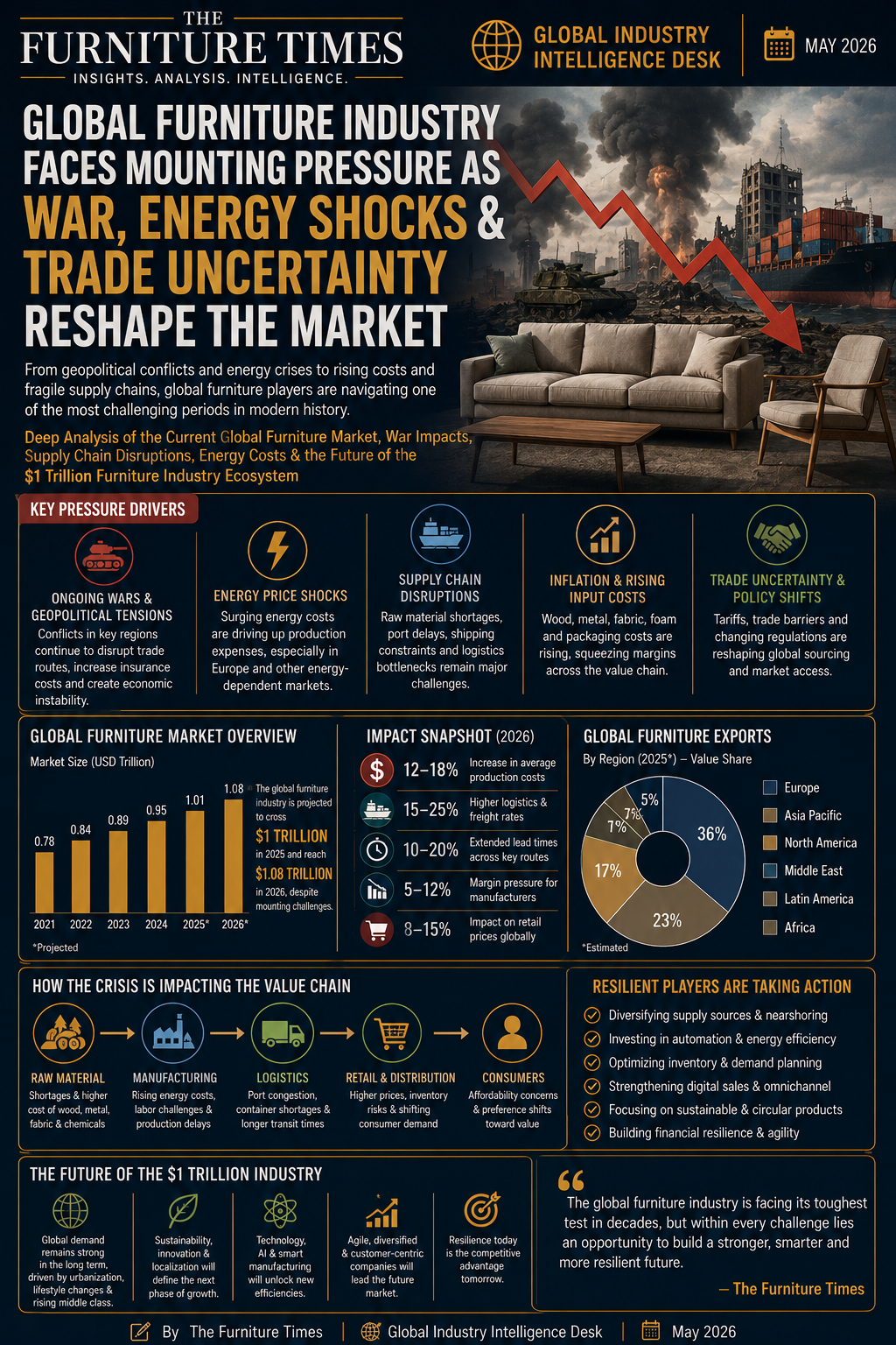 Global Furniture Industry Faces Mounting Pressure as War, Energy Shocks & Trade Uncertainty Reshape the Market