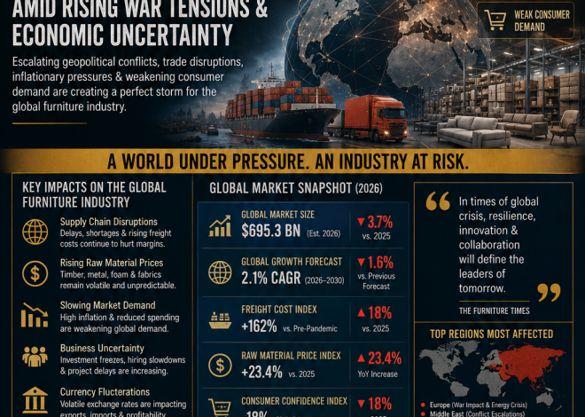Global Furniture Industry Faces Tough Times Amid Rising War Tensions & Economic Uncertainty