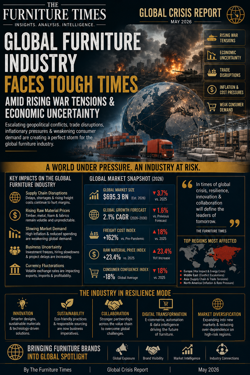 Global Furniture Industry Faces Tough Times Amid Rising War Tensions & Economic Uncertainty