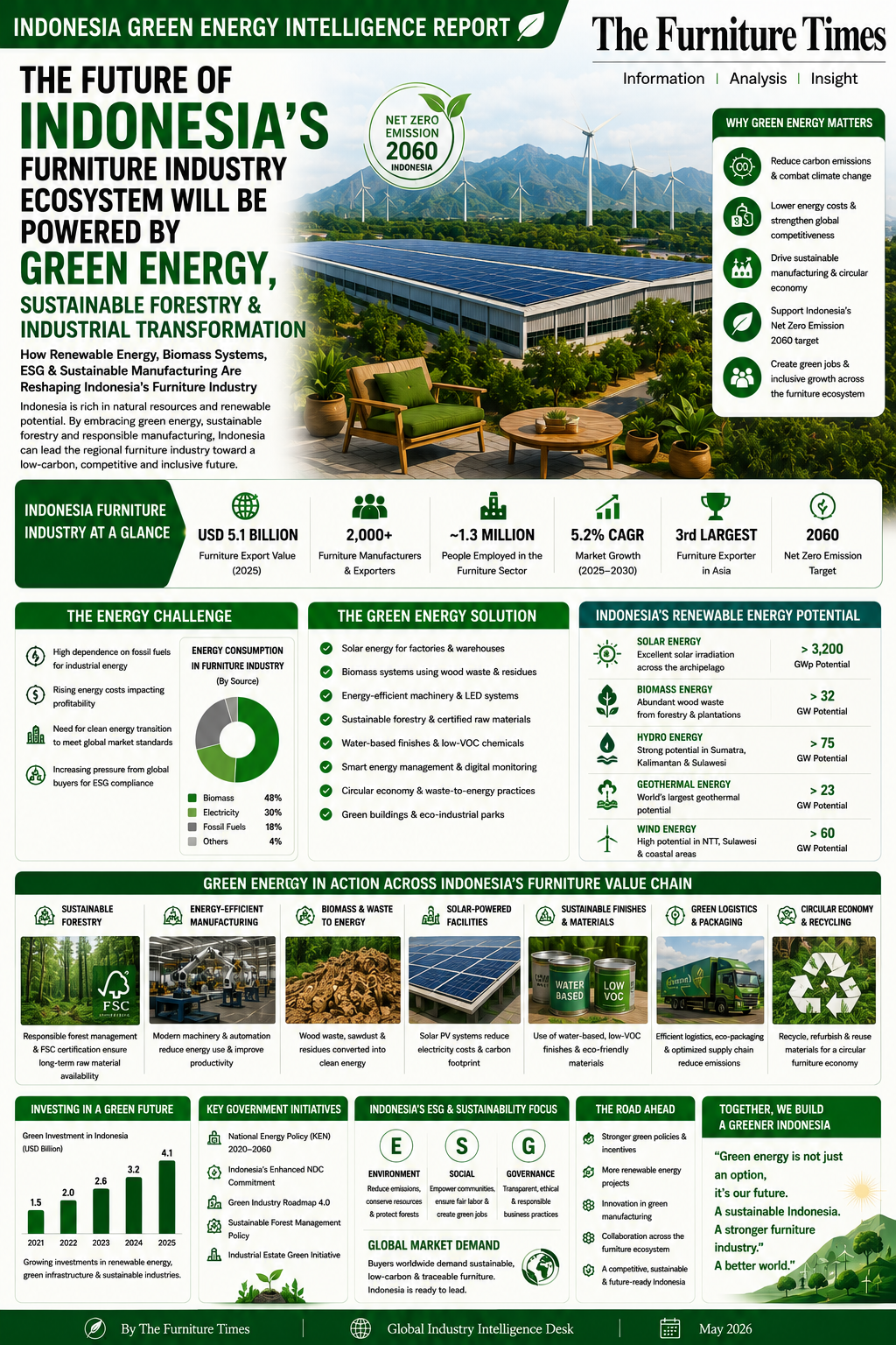 How Renewable Energy, Biomass Systems, ESG & Sustainable Manufacturing Are Reshaping Indonesia’s Furniture Industry