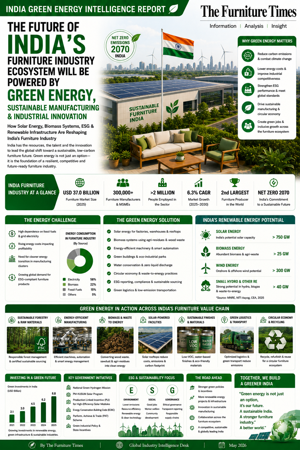 How Solar Energy, Biomass Systems, ESG & Renewable Infrastructure Are Reshaping India’s Furniture Industry