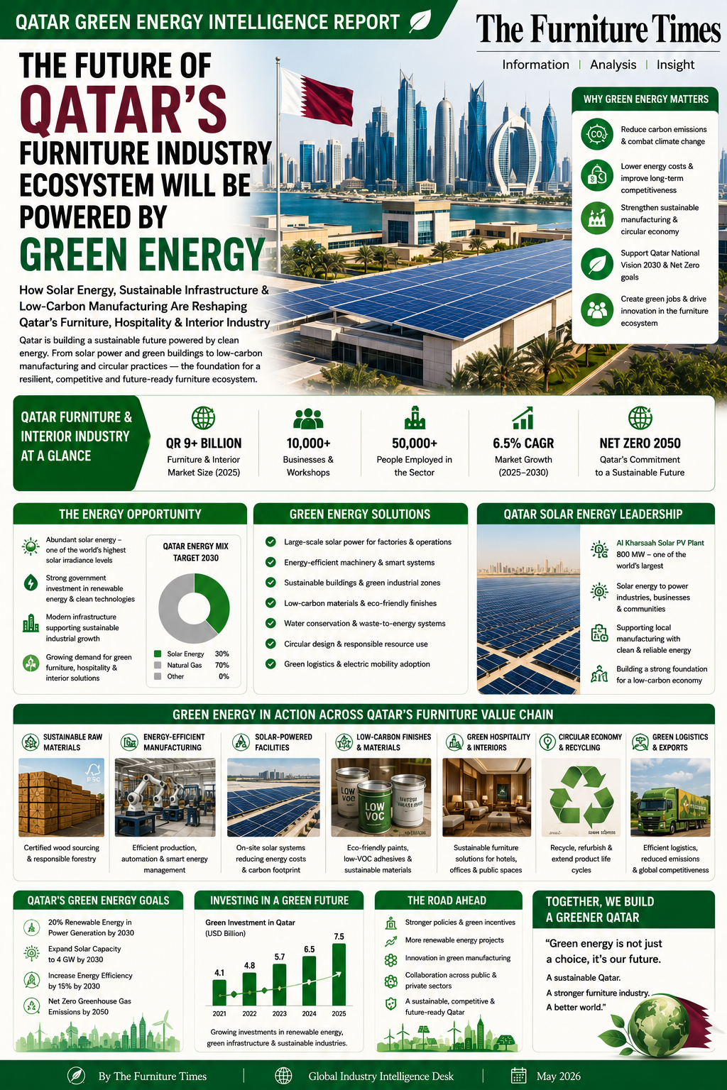 How Solar Energy, Sustainable Infrastructure & Low-Carbon Manufacturing Are Reshaping Qatar’s Furniture, Hospitality & Interior Industry