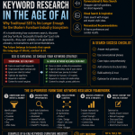 How To Do Furniture Keyword Research in the Age of AI