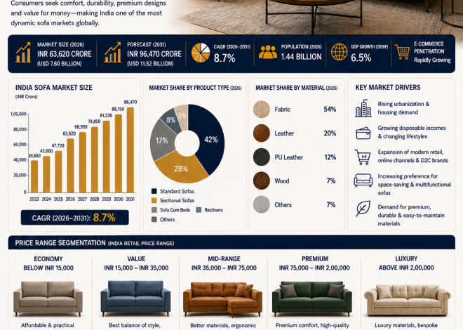 India Sofa Industry 2026: Market Size, Demand, Materials, Price Range, Urban Living Trends & the Future of Comfort Furniture