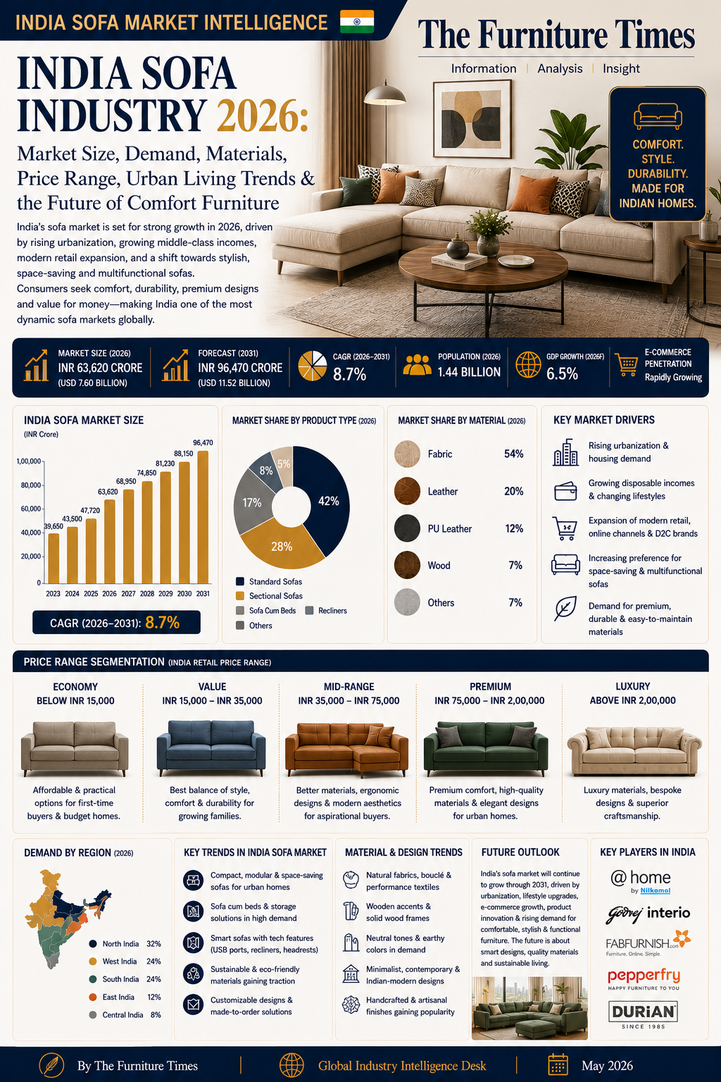 India Sofa Industry 2026: Market Size, Demand, Materials, Price Range, Urban Living Trends & the Future of Comfort Furniture