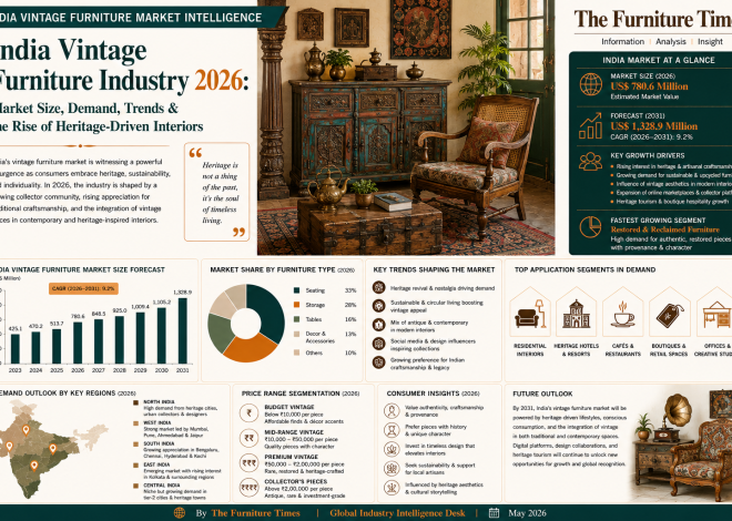 India Vintage Furniture Industry 2026: Market Size, Demand, Trends & the Rise of Heritage-Driven Interiors