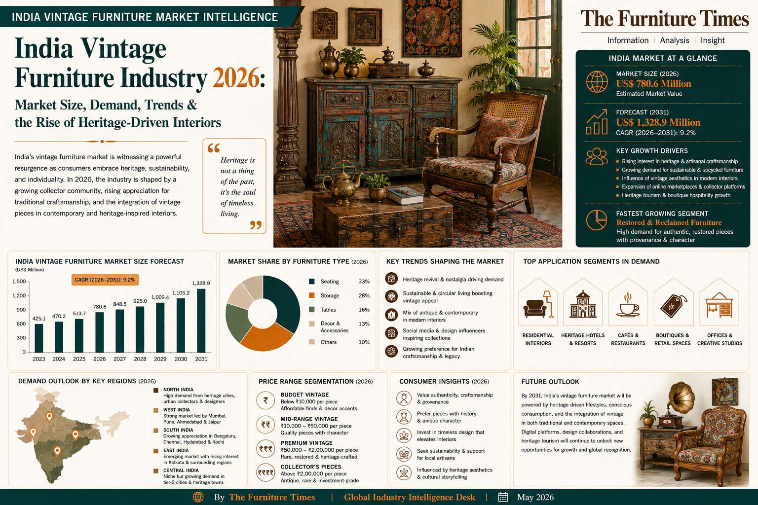 India Vintage Furniture Industry 2026: Market Size, Demand, Trends & the Rise of Heritage-Driven Interiors