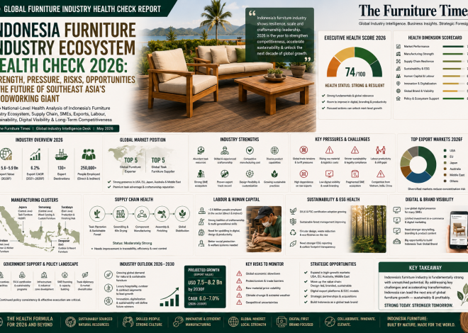 Indonesia Furniture Industry Ecosystem Health Check 2026: Strength, Pressure, Risks, Opportunities & the Future of Southeast Asia’s Woodworking Giant