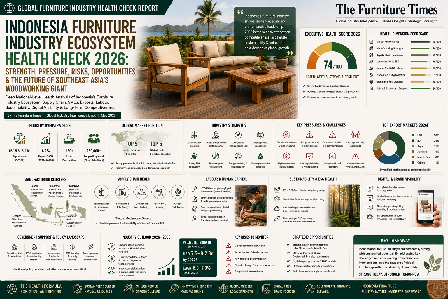 Indonesia Furniture Industry Ecosystem Health Check 2026: Strength, Pressure, Risks, Opportunities & the Future of Southeast Asia’s Woodworking Giant