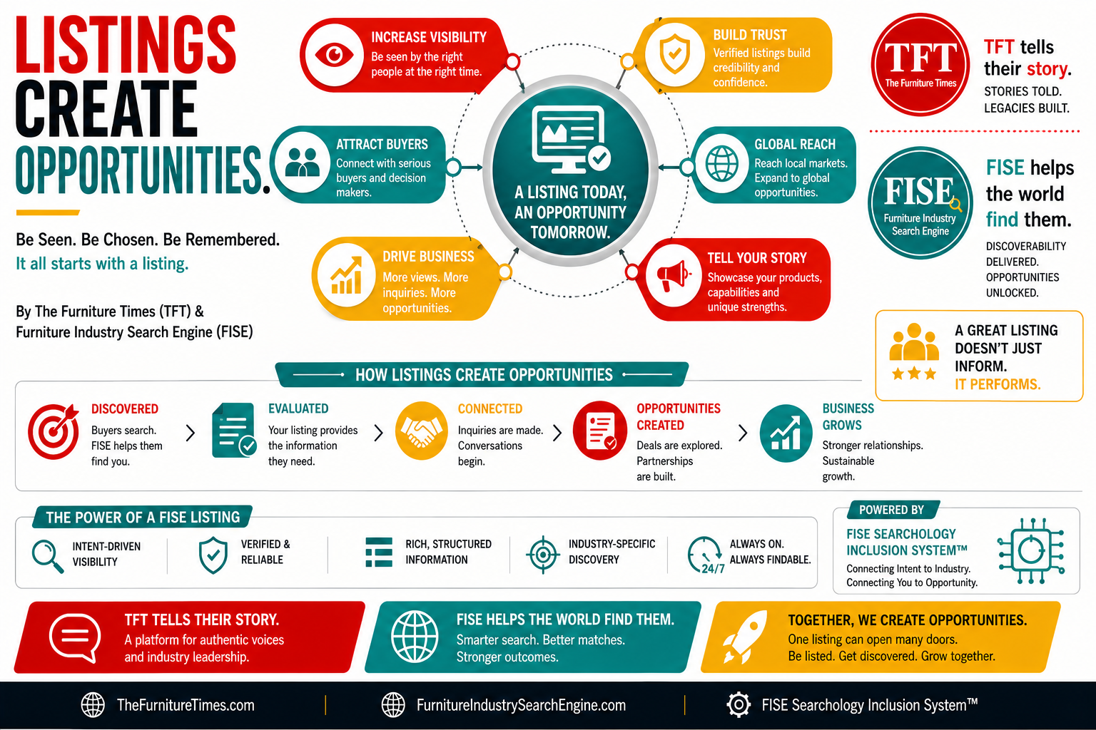 Listings Create Opportunities