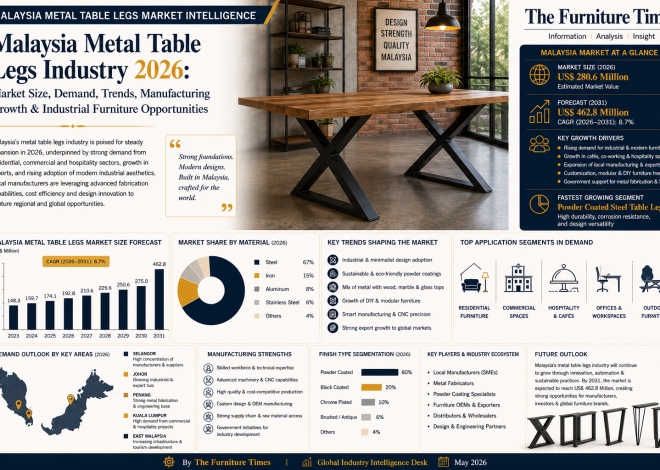 Malaysia Metal Table Legs Industry 2026: Market Size, Demand, Trends, Manufacturing Growth & Industrial Furniture Opportunities