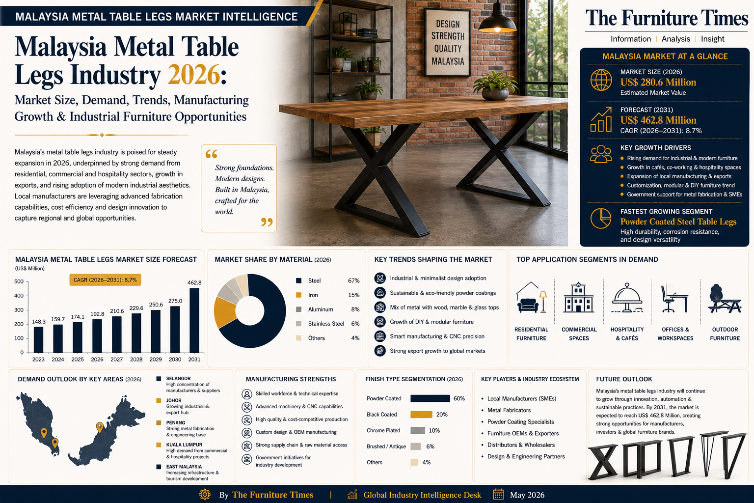 Malaysia Metal Table Legs Industry 2026: Market Size, Demand, Trends, Manufacturing Growth & Industrial Furniture Opportunities