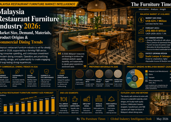 Malaysia Restaurant Furniture Industry 2026: Market Size, Demand, Materials, Product Origins & Commercial Dining Trends
