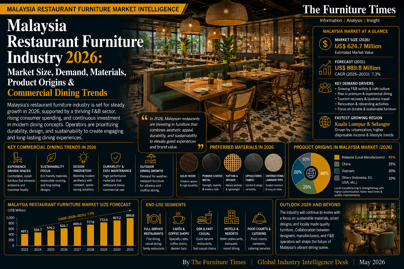 Malaysia Restaurant Furniture Industry 2026: Market Size, Demand, Materials, Product Origins & Commercial Dining Trends