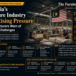 Malaysia’s Furniture Industry Faces Rising Pressure as Manufacturers Warn of Structural Challenges