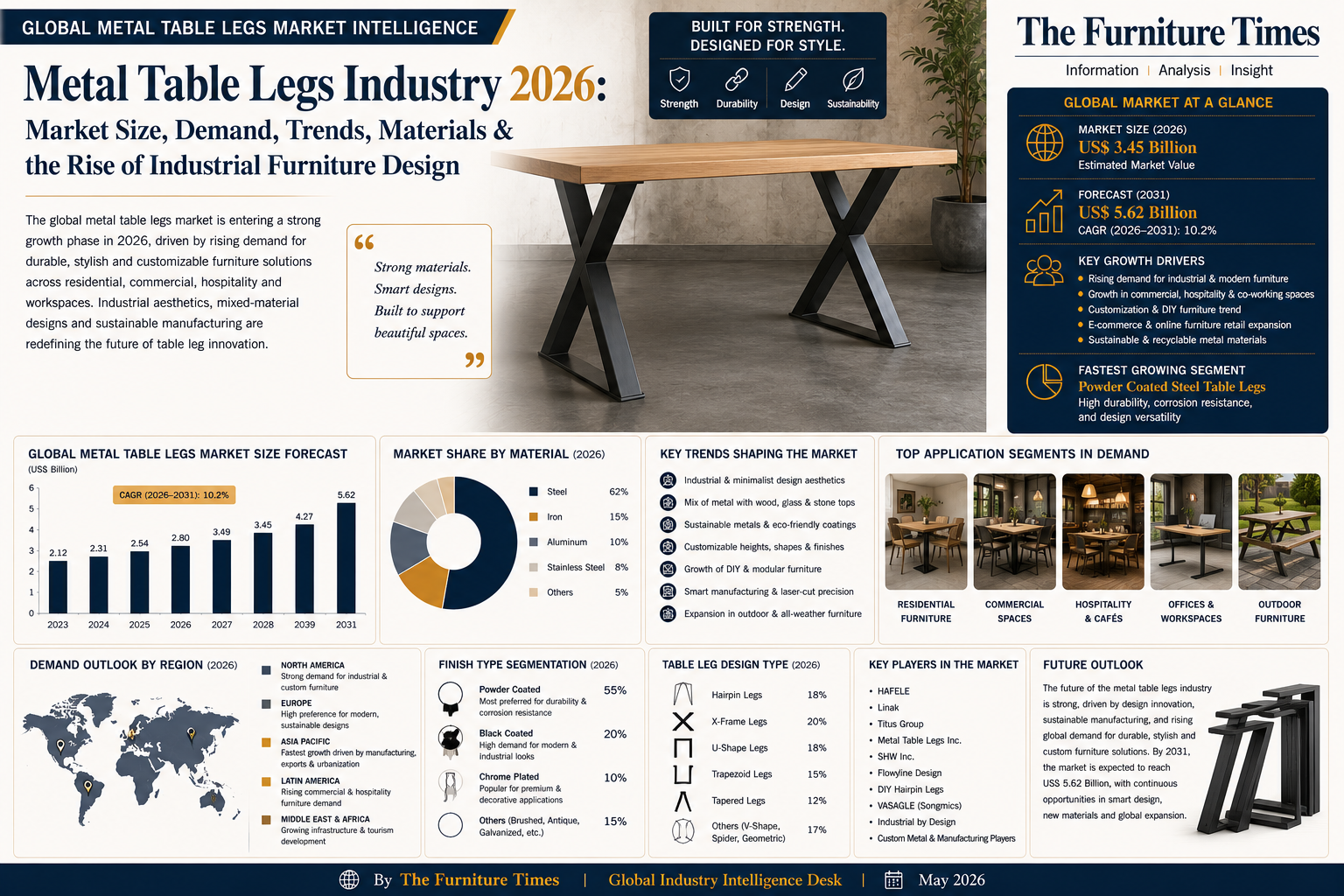 Metal Table Legs Industry 2026: Market Size, Demand, Trends, Materials & the Rise of Industrial Furniture Design