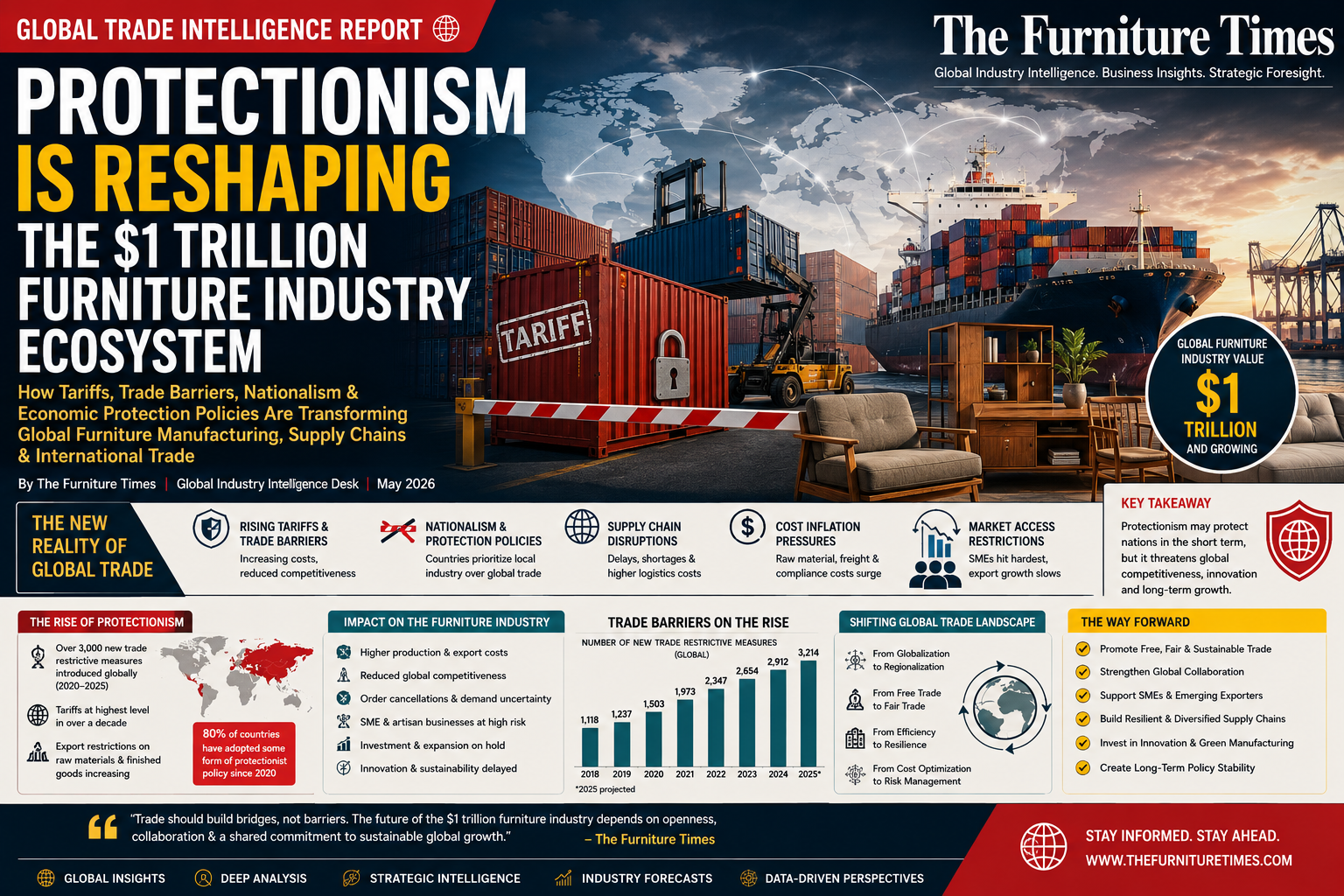 Protectionism Is Reshaping the $1 Trillion Furniture Industry Ecosystem