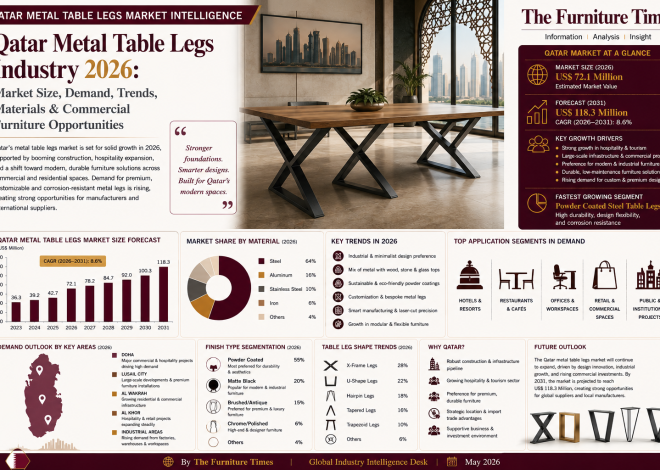 Qatar Metal Table Legs Industry 2026: Market Size, Demand, Trends, Materials & Commercial Furniture Opportunities