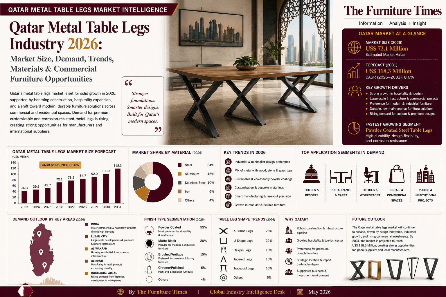 Qatar Metal Table Legs Industry 2026: Market Size, Demand, Trends, Materials & Commercial Furniture Opportunities