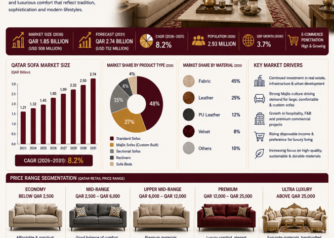 Qatar Sofa Industry 2026: Market Size, Demand, Materials, Price Range, Majlis Culture & Luxury Living Trends