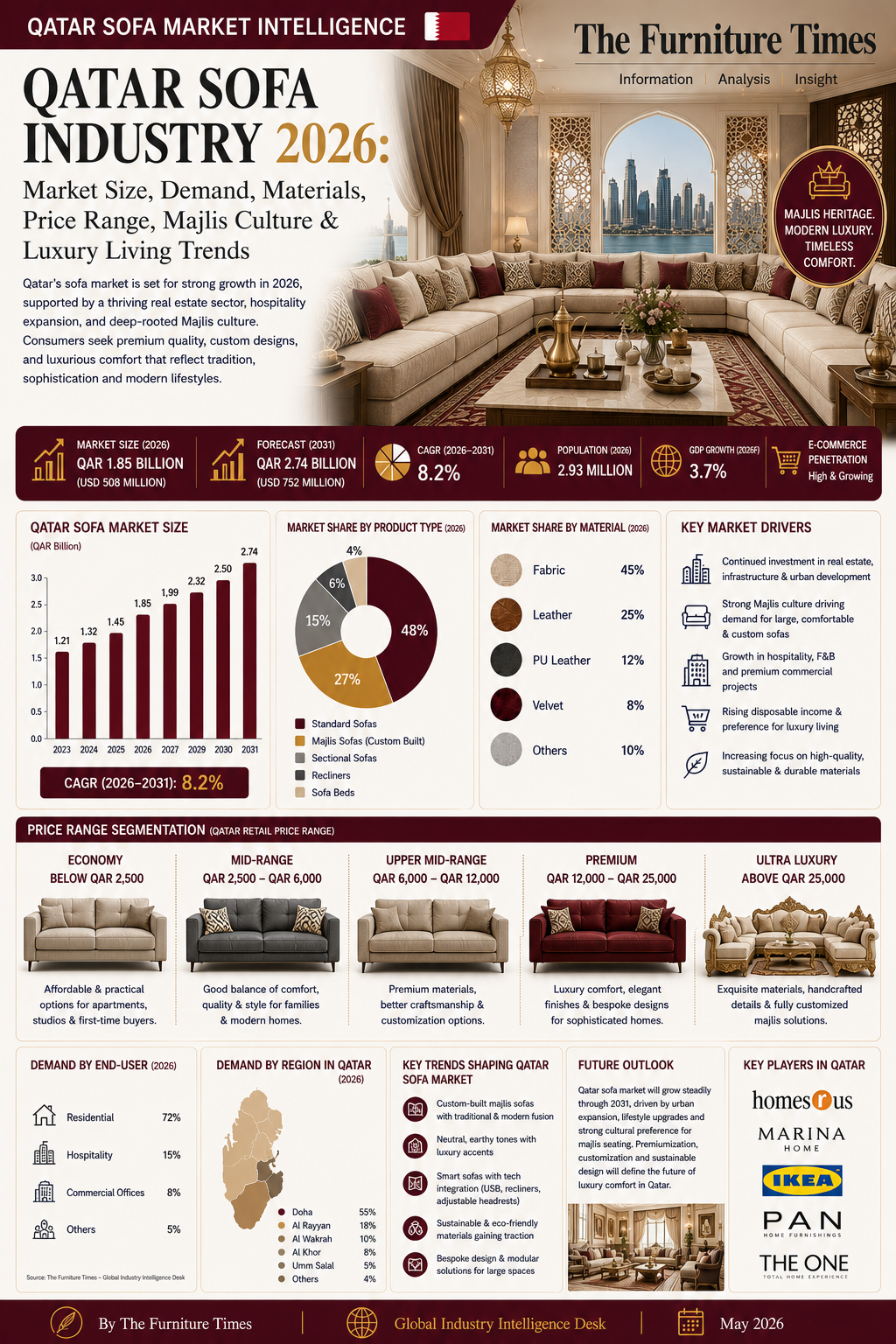 Qatar Sofa Industry 2026: Market Size, Demand, Materials, Price Range, Majlis Culture & Luxury Living Trends