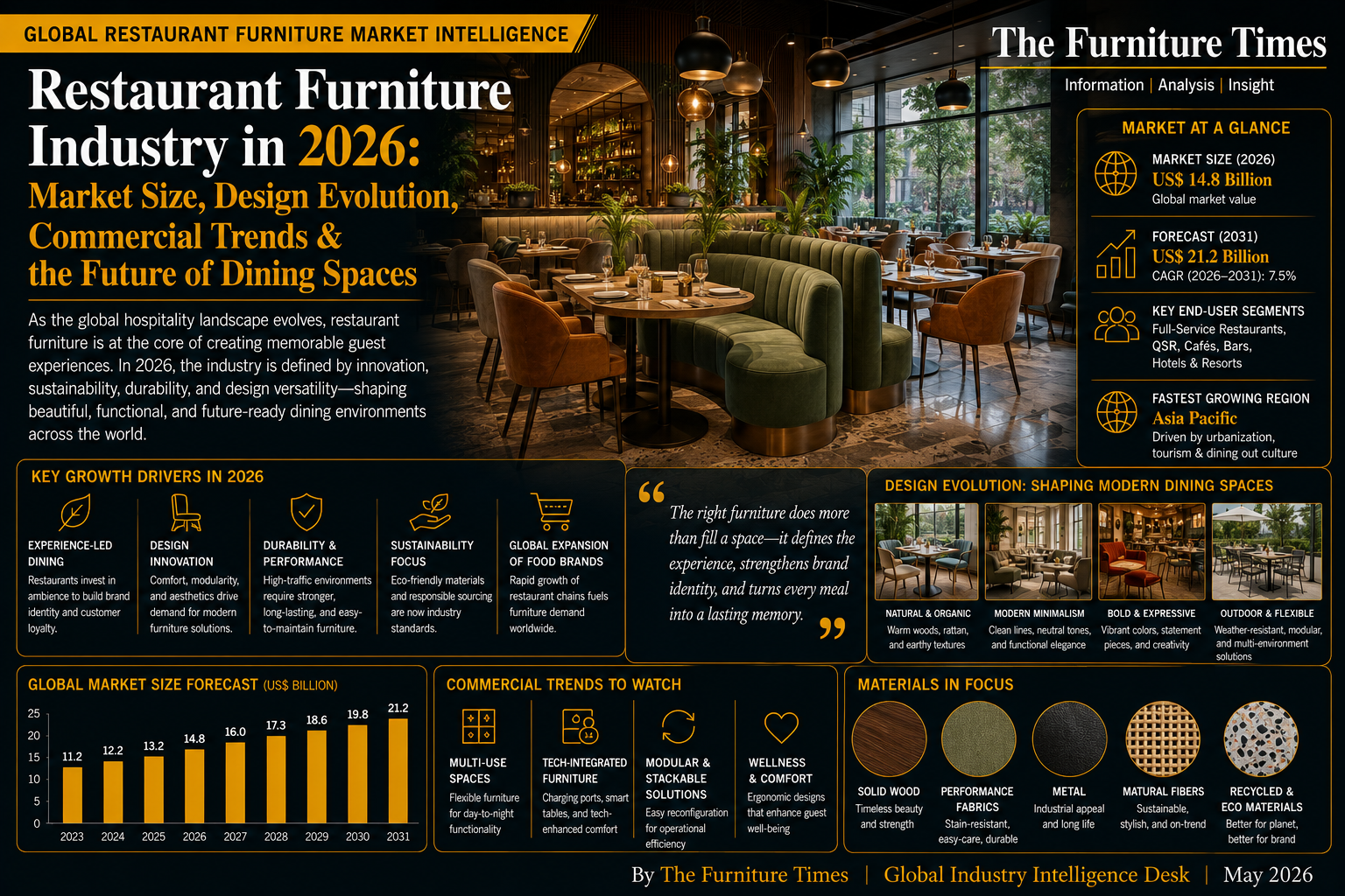 Restaurant Furniture Industry in 2026: Market Size, Design Evolution, Commercial Trends & the Future of Dining Spaces