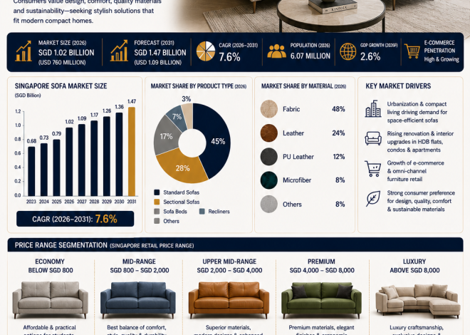 Singapore Sofa Industry 2026: Market Size, Demand, Materials, Price Range, Urban Living Trends & Premium Compact Comfort