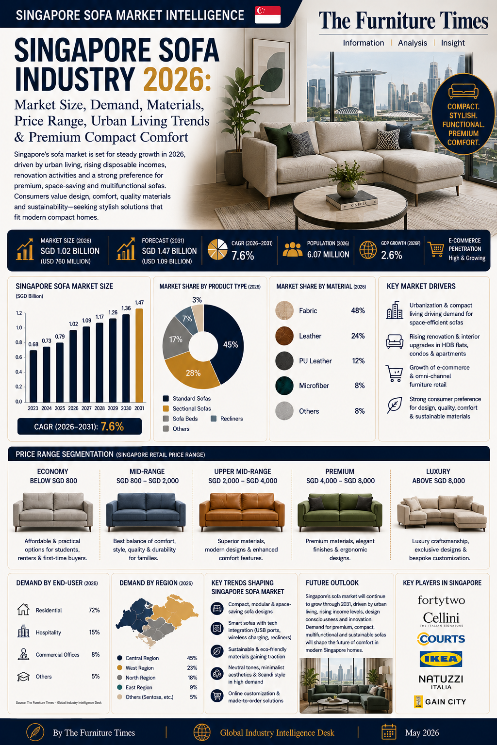 Singapore Sofa Industry 2026: Market Size, Demand, Materials, Price Range, Urban Living Trends & Premium Compact Comfort