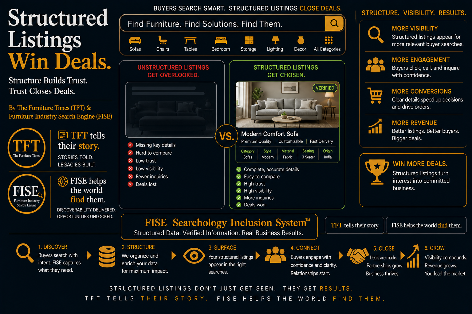 Structured Listings Win Deals
