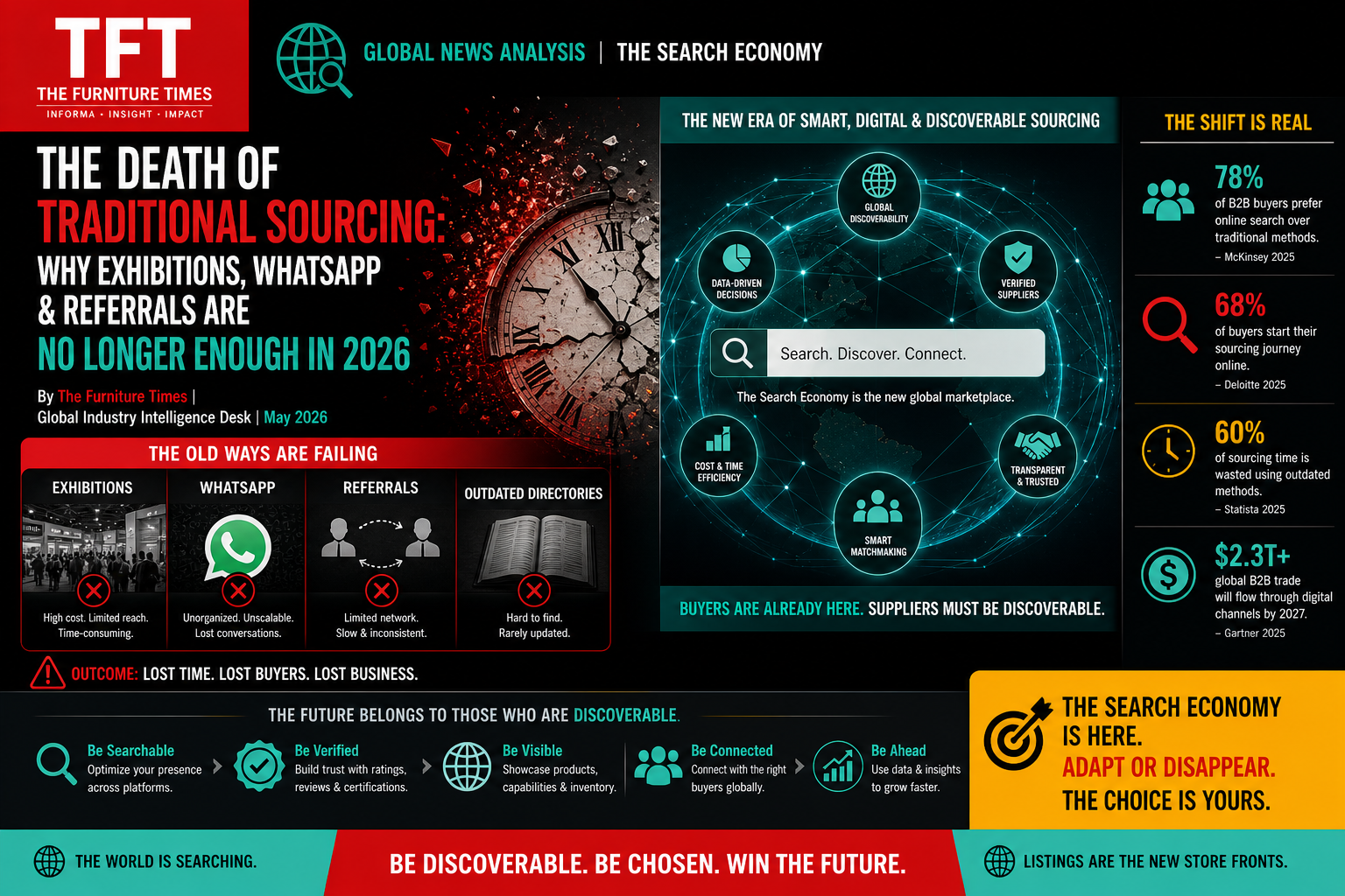 The Death of Traditional Sourcing: Why Exhibitions, WhatsApp & Referrals Are No Longer Enough in 2026