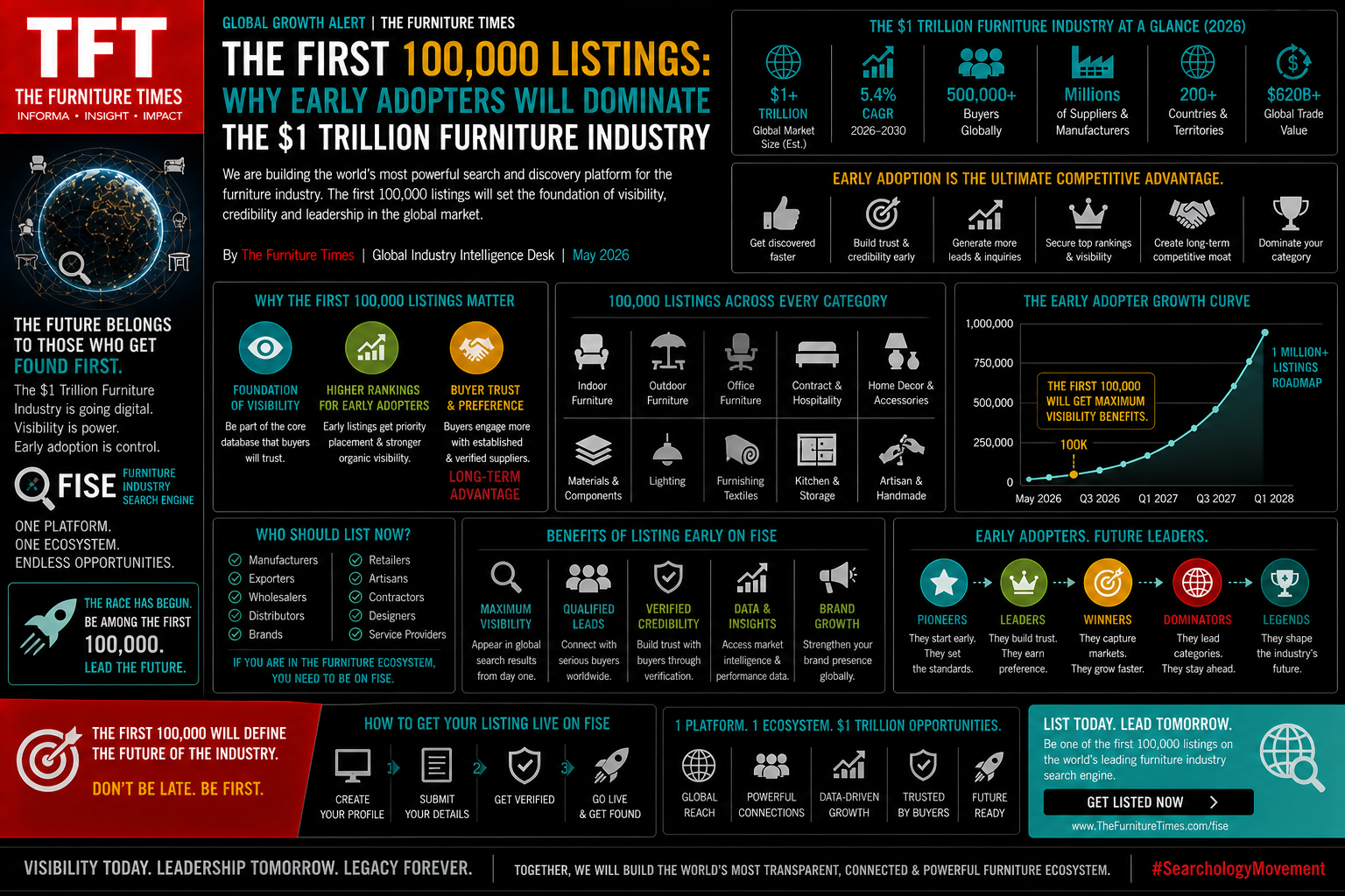 The First 100,000 Listings: Why Early Adopters Will Dominate the $1 Trillion Furniture Industry