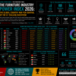 The Furniture Industry Power Index 2026: The Global Country War for Control of the $1 Trillion Ecosystem