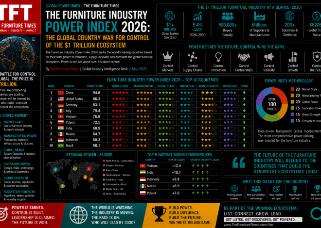 The Furniture Industry Power Index 2026: The Global Country War for Control of the $1 Trillion Ecosystem
